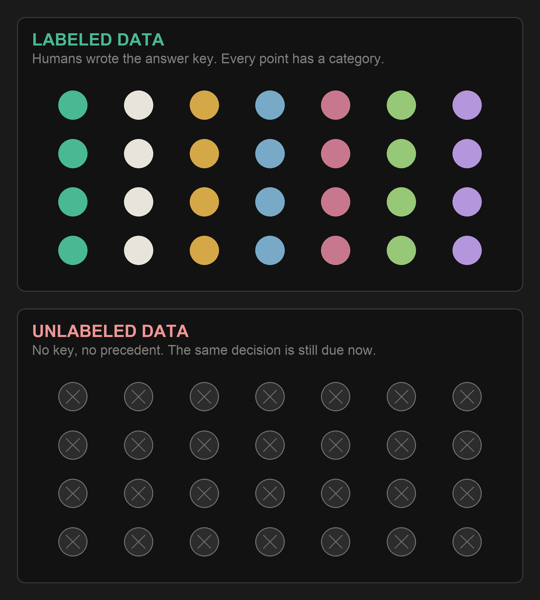 Labeled data sorted into categories versus unlabeled data with no answer key
